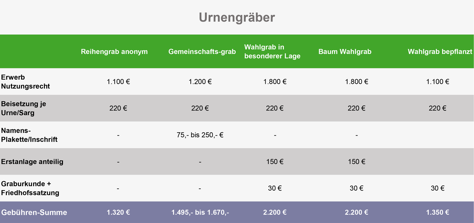 urnengr gebuehren